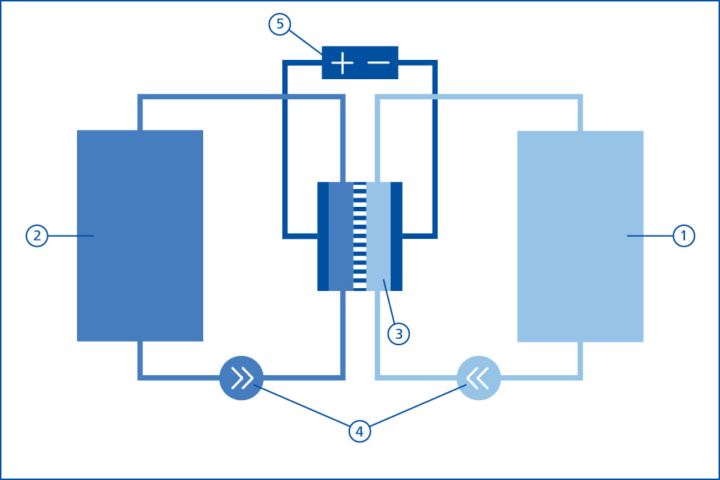 Redox-Flow-Technologie  Schmalz Energiespeicher